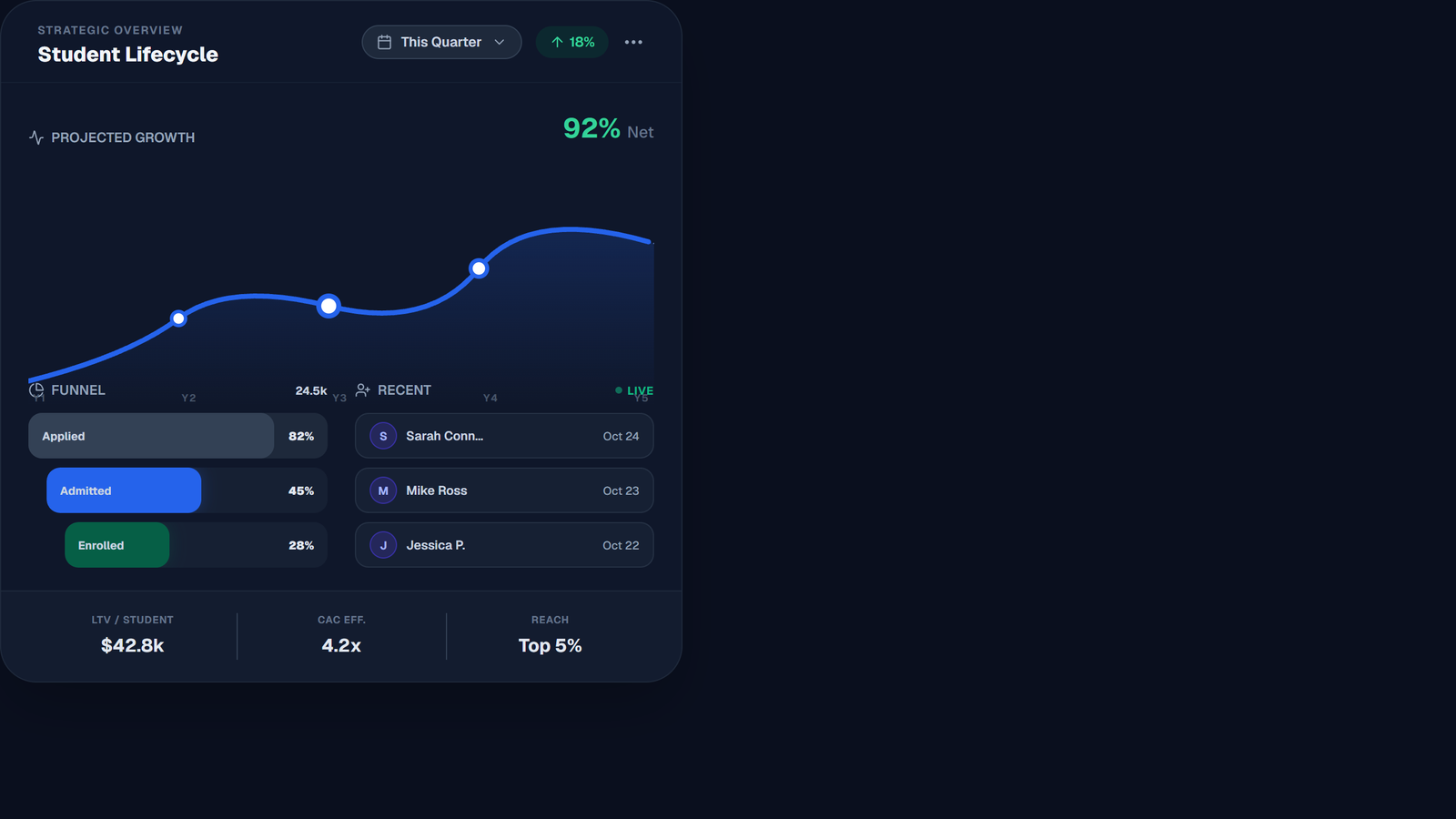 Student Lifecycle Analytics Dashboard